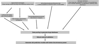 Risk prediction models of primary graft dysfunction in cardiac transplant patients: a need to improve?